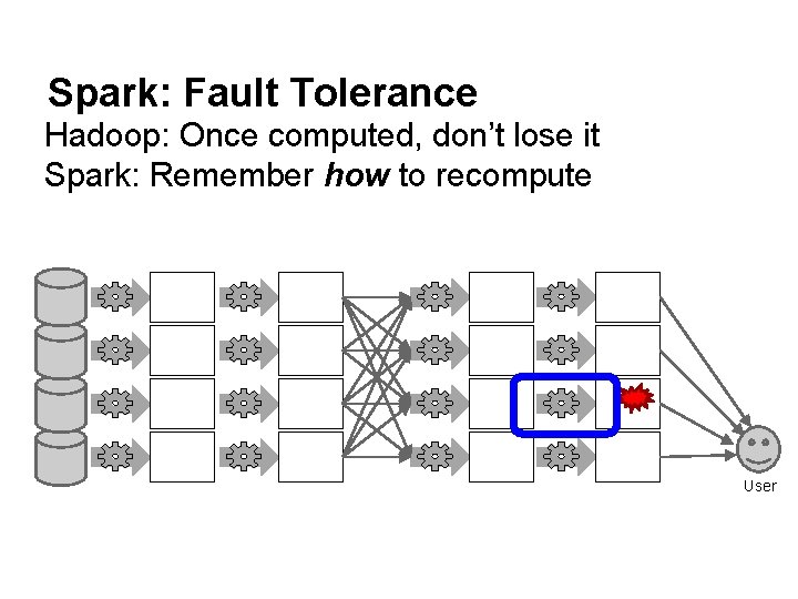 Spark: Fault Tolerance Hadoop: Once computed, don’t lose it Spark: Remember how to recompute