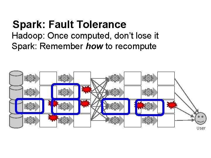 Spark: Fault Tolerance Hadoop: Once computed, don’t lose it Spark: Remember how to recompute