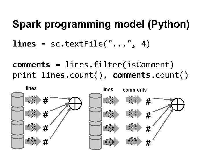 Spark programming model (Python) lines = sc. text. File(". . . ", 4) comments