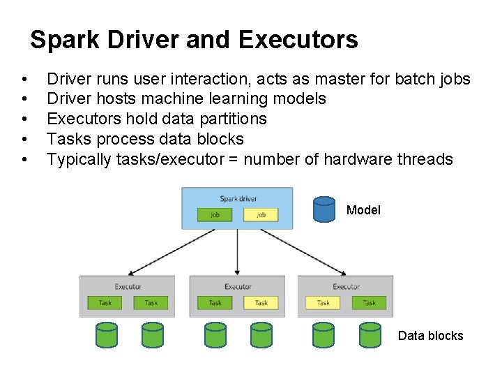 Spark Driver and Executors • • • Driver runs user interaction, acts as master