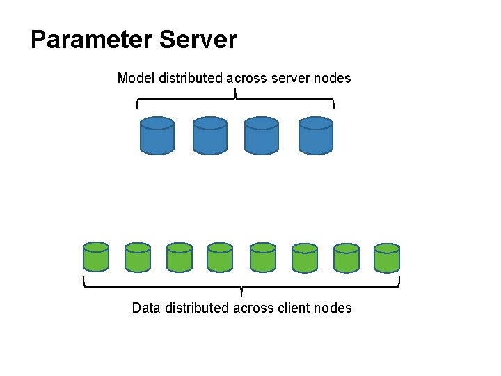 Parameter Server Model distributed across server nodes Data distributed across client nodes 