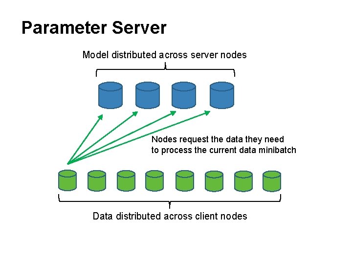 Parameter Server Model distributed across server nodes Nodes request the data they need to