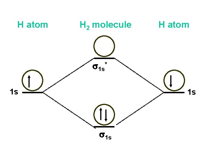 H atom H 2 molecule H atom s 1 s* 1 s 1 s