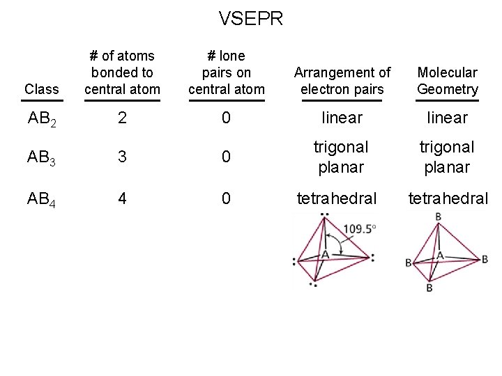 VSEPR Class # of atoms bonded to central atom # lone pairs on central