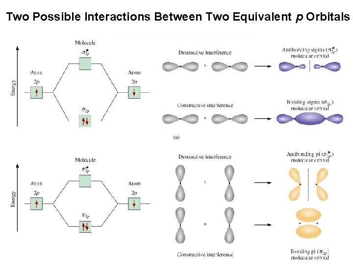 Two Possible Interactions Between Two Equivalent p Orbitals 