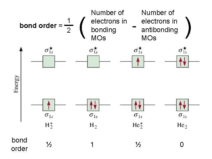 1 bond order = 2 bond order ½ ( Number of electrons in bonding