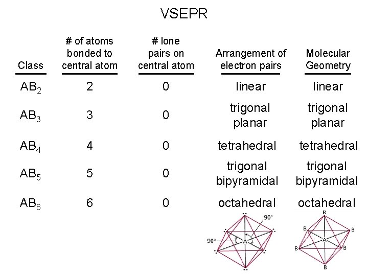 VSEPR Class # of atoms bonded to central atom # lone pairs on central