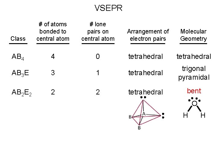 VSEPR Class # of atoms bonded to central atom # lone pairs on central