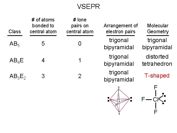 VSEPR Class AB 5 # of atoms bonded to central atom 5 # lone