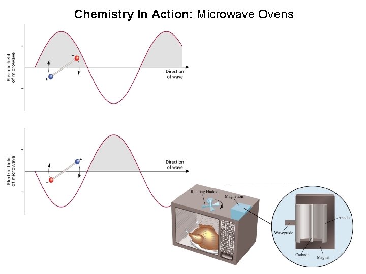 Chemistry In Action: Microwave Ovens 