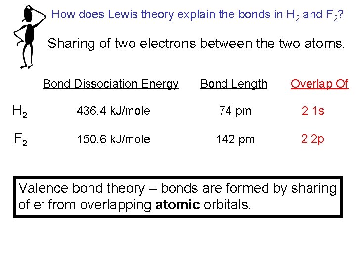 How does Lewis theory explain the bonds in H 2 and F 2? Sharing