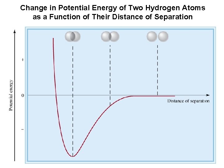 Change in Potential Energy of Two Hydrogen Atoms as a Function of Their Distance
