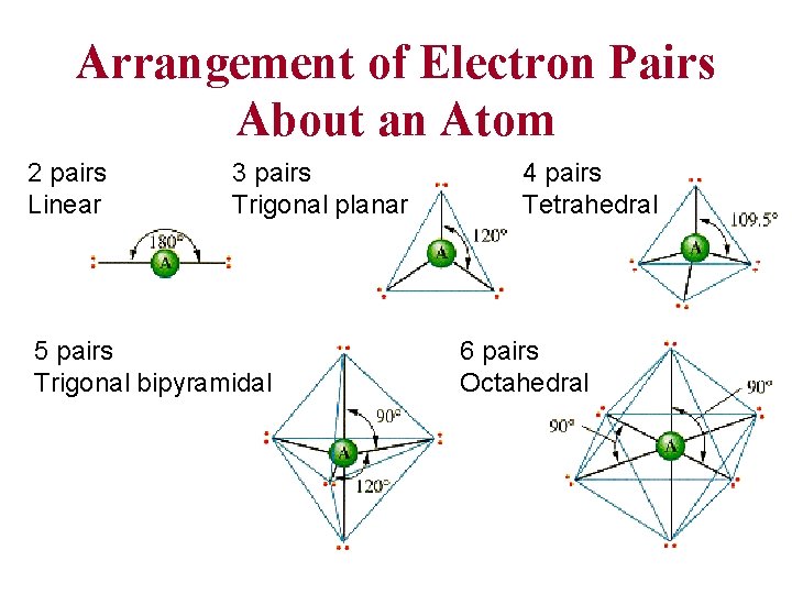 Arrangement of Electron Pairs About an Atom 2 pairs Linear 3 pairs Trigonal planar