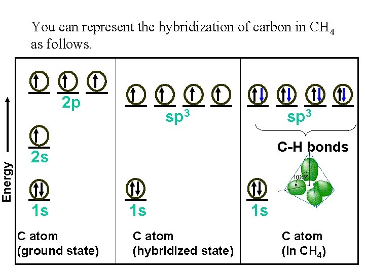 Energy You can represent the hybridization of carbon in CH 4 as follows. 2