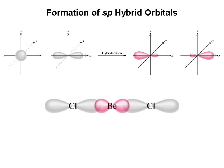 Formation of sp Hybrid Orbitals 