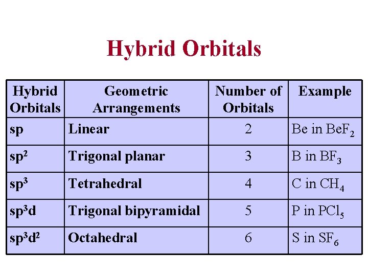 Hybrid Orbitals Hybrid Geometric Orbitals Arrangements sp Linear Number of Example Orbitals 2 Be