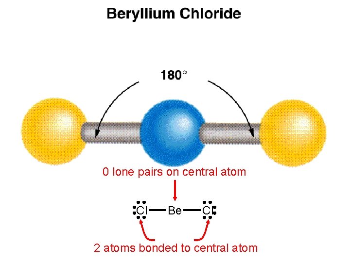0 lone pairs on central atom Cl Be Cl 2 atoms bonded to central