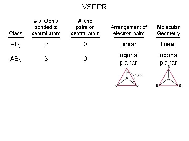 VSEPR Class # of atoms bonded to central atom # lone pairs on central