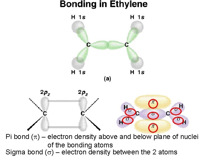 Pi bond (p) – electron density above and below plane of nuclei of the