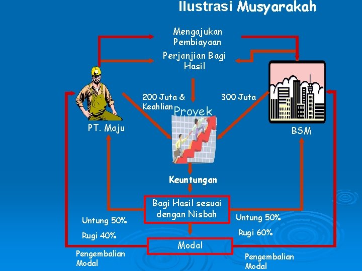 Ilustrasi Musyarakah Mengajukan Pembiayaan Perjanjian Bagi Hasil 200 Juta & Keahlian 300 Juta Proyek