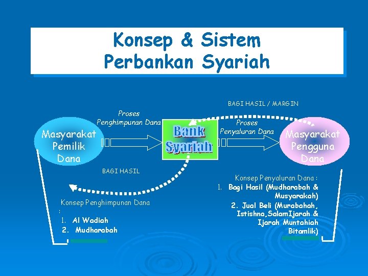 Konsep & Sistem Perbankan Syariah BAGI HASIL / MARGIN Masyarakat Pemilik Dana Proses Penghimpunan