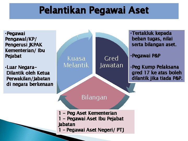 Pelantikan Pegawai Aset • Pegawai Pengawal/KP/ Pengerusi JKPAK Kementerian/ Ibu Pejabat • Luar Negara.