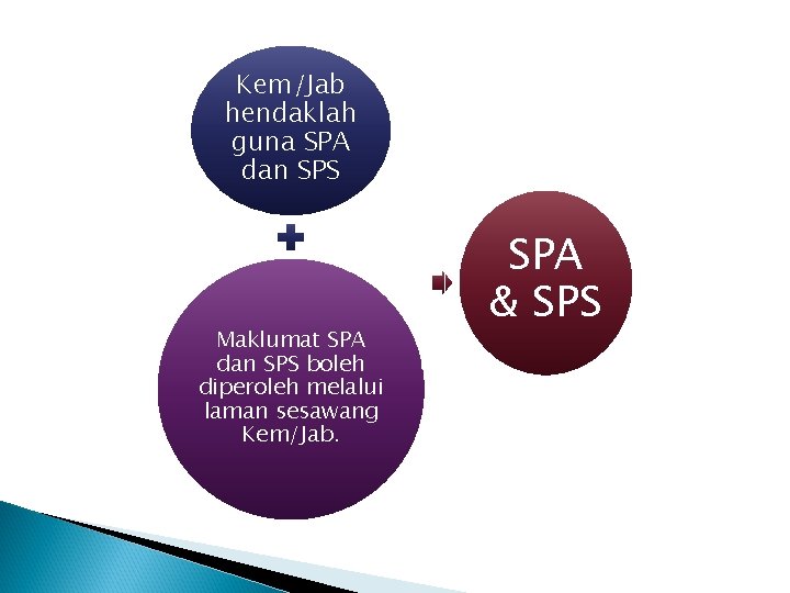 Kem/Jab hendaklah guna SPA dan SPS Maklumat SPA dan SPS boleh diperoleh melalui laman