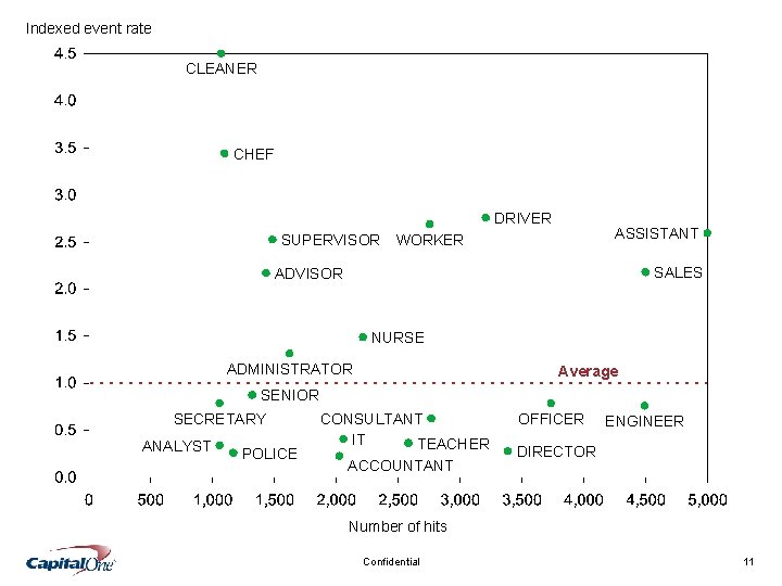 Indexed event rate CLEANER CHEF DRIVER ASSISTANT SUPERVISOR WORKER SALES ADVISOR NURSE ADMINISTRATOR Average