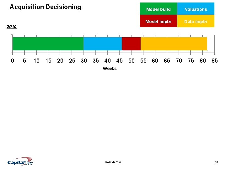 Acquisition Decisioning Model build Valuations Model imptn Data imptn 2010 0 5 10 15