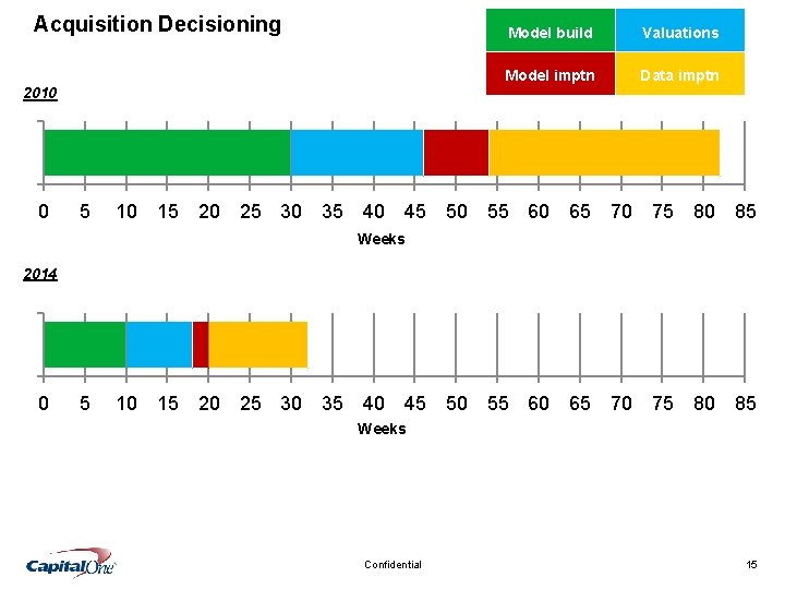 Acquisition Decisioning Model build Valuations Model imptn Data imptn 2010 0 5 10 15