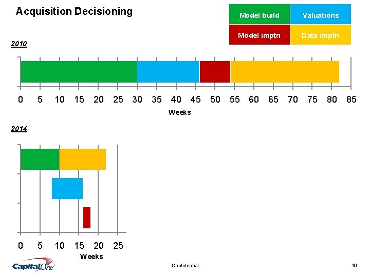 Acquisition Decisioning Model build Valuations Model imptn Data imptn 2010 0 5 10 15