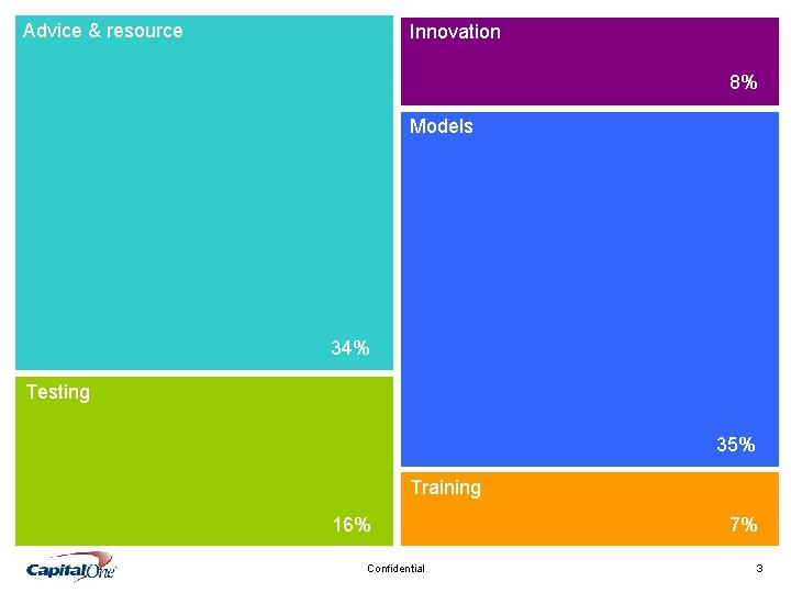 Advice & resource Innovation 8% Models 34% Testing 35% Training 16% Confidential 7% 3