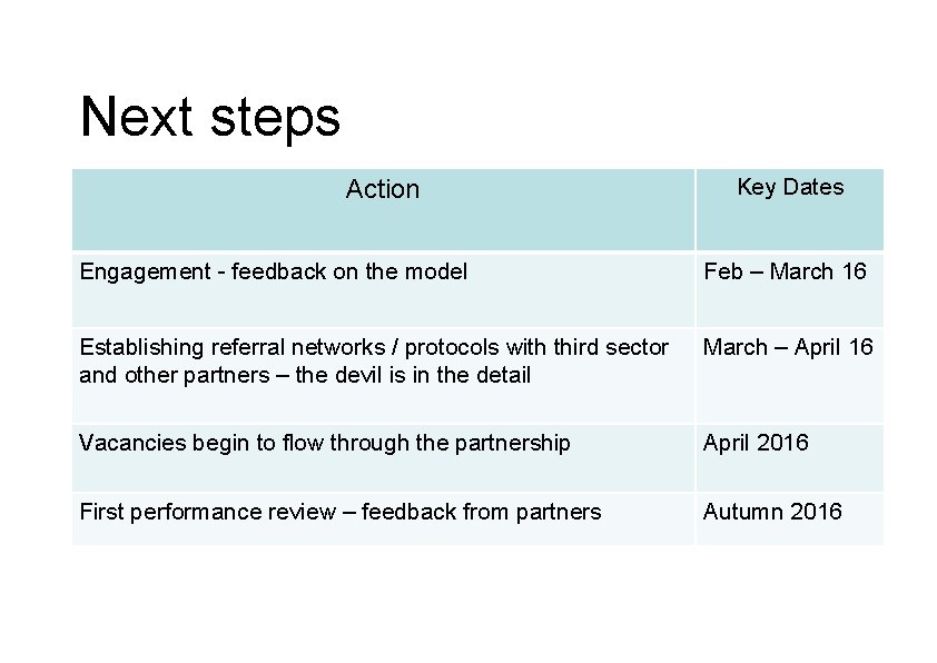 Next steps Action Key Dates Engagement - feedback on the model Feb – March