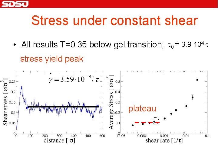 Stress under constant shear • All results T=0. 35 below gel transition; t 0