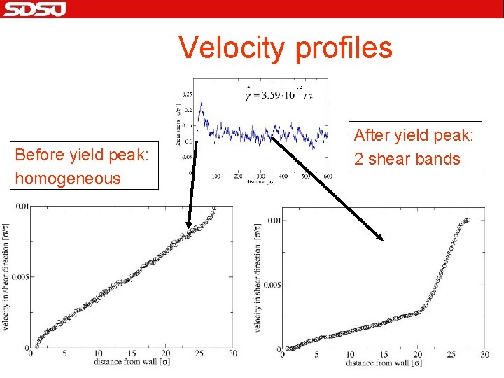Velocity profiles -4 Before yield peak: homogeneous After yield peak: 2 shear bands 