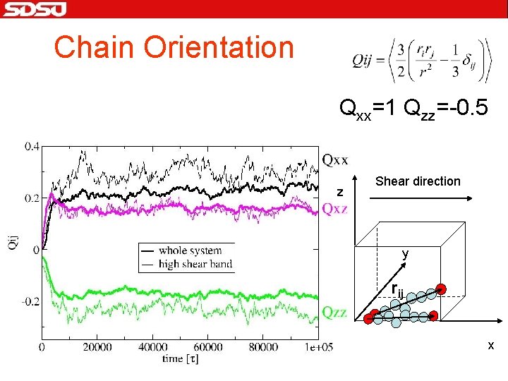 Chain Orientation Qxx=1 Qzz=-0. 5 z Shear direction y rij x 