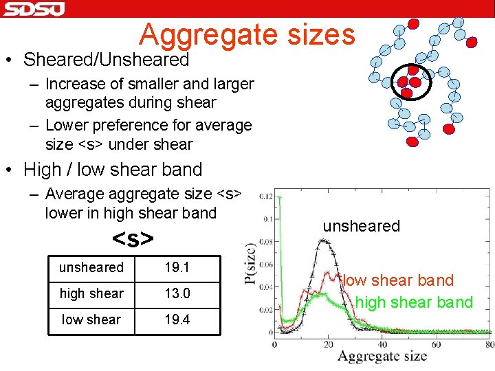 Aggregate sizes • Sheared/Unsheared – Increase of smaller and larger aggregates during shear –