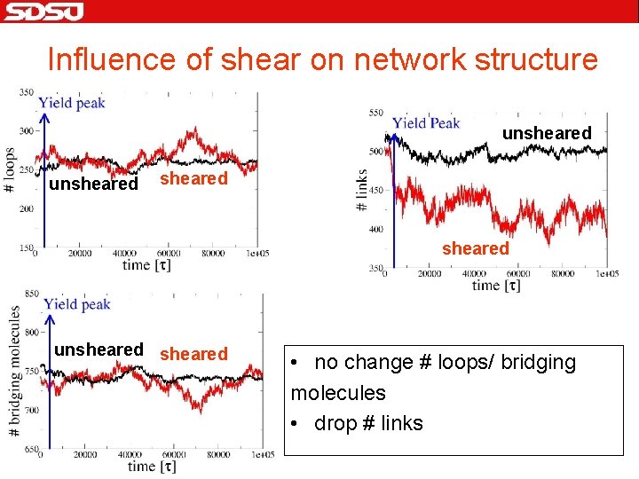 Influence of shear on network structure unsheared unsheared • no change # loops/ bridging