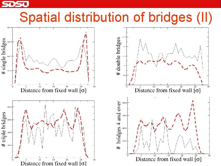 Spatial distribution of bridges (II) 
