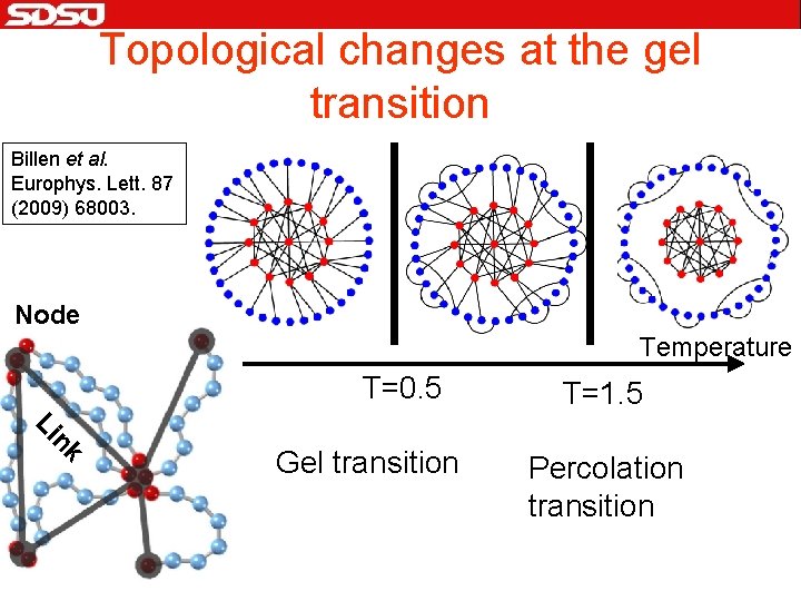 Topological changes at the gel transition Billen et al. Europhys. Lett. 87 (2009) 68003.