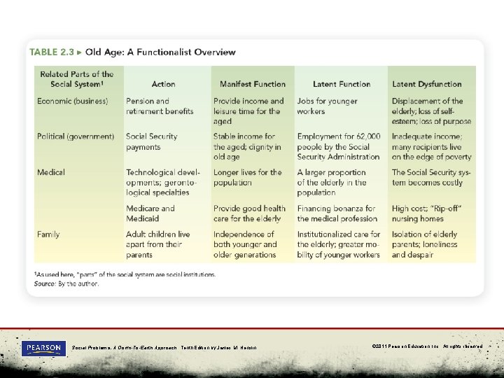 Table 2. 3 Social Problems: A Down-To-Earth Approach, Tenth Edition by James M. Henslin
