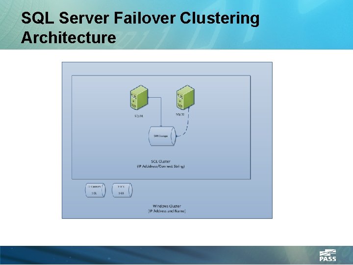 SQL Server Failover Clustering Architecture 