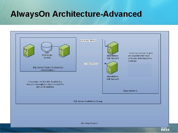 Always. On Architecture-Advanced 