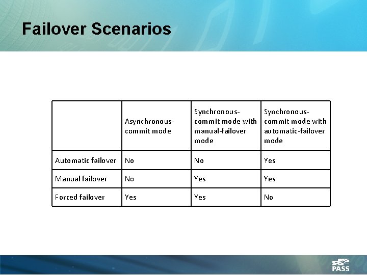 Failover Scenarios Asynchronouscommit mode Synchronouscommit mode with manual-failover mode Synchronouscommit mode with automatic-failover mode