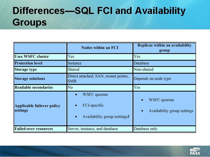 Differences—SQL FCI and Availability Groups 