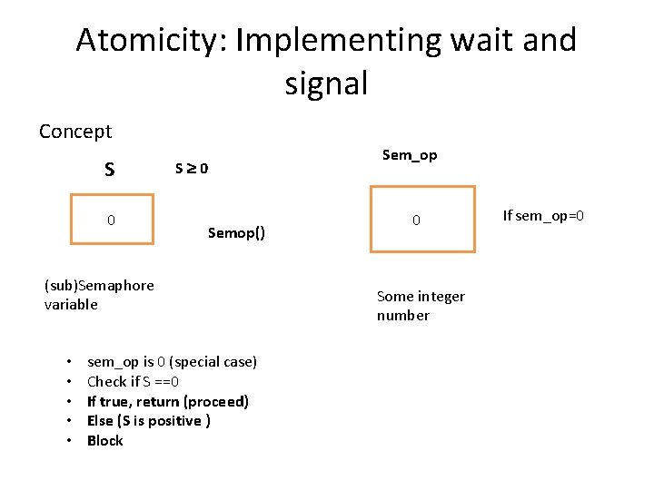 Atomicity: Implementing wait and signal Concept S 0 Sem_op S 0 Semop() (sub)Semaphore variable