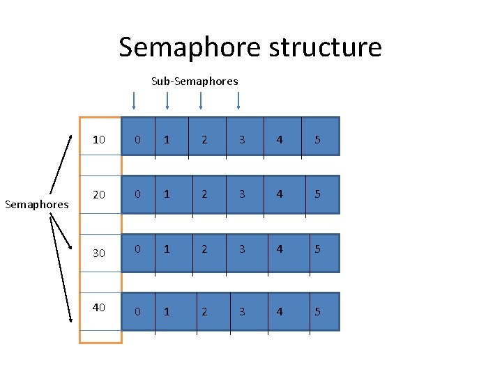 Semaphore structure Sub-Semaphores 10 0 1 2 3 4 5 20 0 1 2