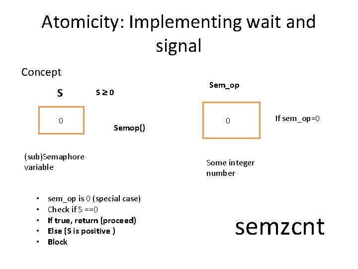 Atomicity: Implementing wait and signal Concept S 0 Sem_op S 0 Semop() (sub)Semaphore variable