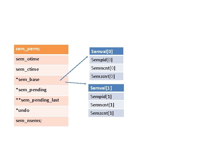 sem_perm; Semval[0] sem_otime Sempid[0] sem_ctime Semncnt[0] *sem_base *sem_pending **sem_pending_last *undo sem_nsems; Semzcnt[0] Semval[1] Sempid[1]