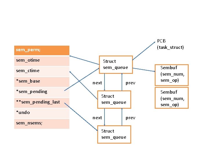 PCB (task_struct) sem_perm; sem_otime Struct sem_queue sem_ctime *sem_base *sem_pending **sem_pending_last *undo sem_nsems; next prev